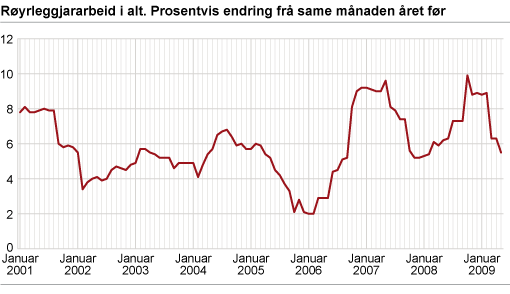 Byggjekostnadsindeks for røyrleggjararbeid i kontor- og forretningsbygg. 2000=100