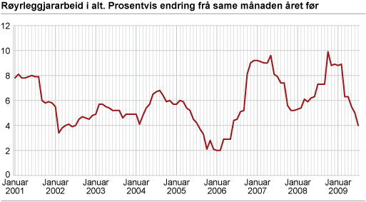 Byggjekostnadsindeks for røyrleggjararbeid i kontor- og forretningsbygg. 2000=100