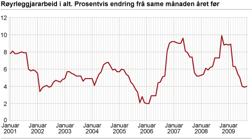 Byggjekostnadsindeks for røyrleggjararbeid i kontor- og forretningsbygg. 2000=100