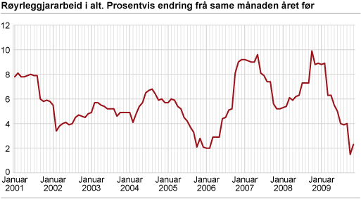 Byggjekostnadsindeks for røyrleggjararbeid i kontor- og forretningsbygg. 2000=100