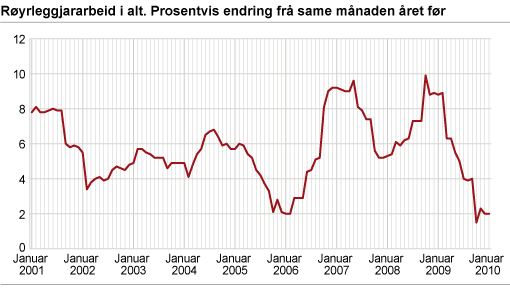 Røyrleggjararbeid i alt. Prosentvis endring frå same månaden året før