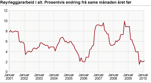 Byggjekostnadsindeks for røyrleggjararbeid i kontor- og forretningsbygg. 2000=100