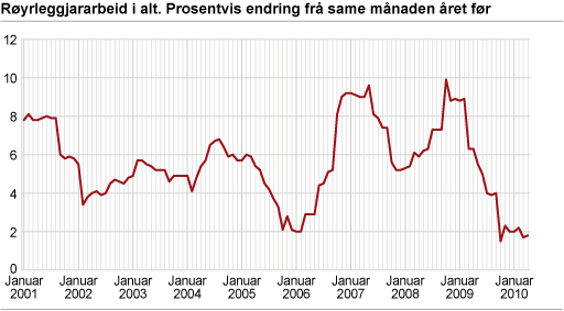 Byggjekostnadsindeks for røyrleggjararbeid i kontor- og forretningsbygg. 2000=100