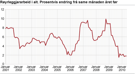 Byggjekostnadsindeks for røyrleggjararbeid i kontor- og forretningsbygg. 2000=100