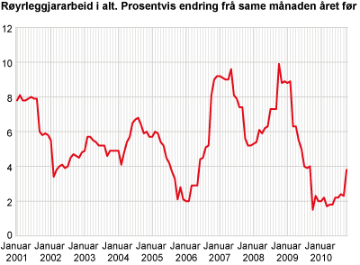 Røyrleggjararbeid i alt. Prosentvis endring frå same månaden året før