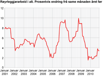 Røyrleggjararbeid i alt. Prosentvis endring frå same månaden året før