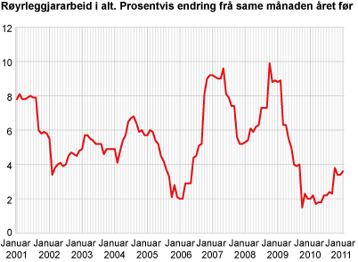 Byggjekostnadsindeks for røyrleggjararbeid i kontor- og forretningsbygg. 2000=100