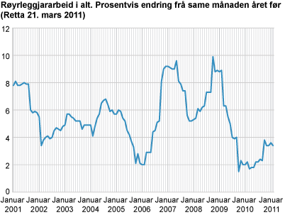 Byggjekostnadsindeks for røyrleggjararbeid i kontor- og forretningsbygg. 2000=100