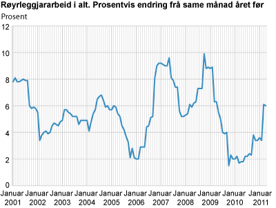 Byggjekostnadsindeks for røyrleggjararbeid i kontor- og forretningsbygg. 2000=100