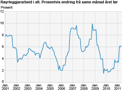 Byggjekostnadsindeks for røyrleggjararbeid i kontor- og forretningsbygg. 2000=100