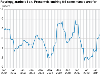 Byggjekostnadsindeks for røyrleggjararbeid i kontor- og forretningsbygg. 2000=100