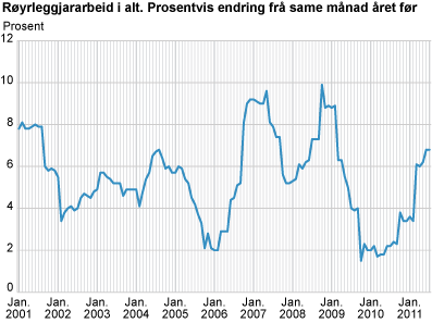 Byggjekostnadsindeks for røyrleggjararbeid i kontor- og forretningsbygg. 2000=100