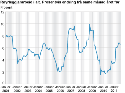 Røyrleggjararbeid i alt. Prosentvis endring frå same månad året før