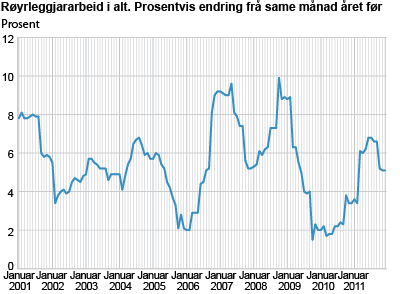 Byggjekostnadsindeks for røyrleggjararbeid i kontor- og forretningsbygg. 2000=100