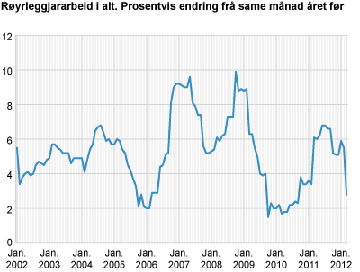 Byggjekostnadsindeks for røyrleggjararbeid i kontor- og forretningsbygg. 2000=100