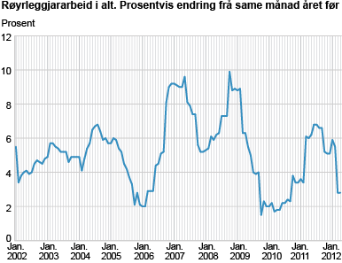 Røyrleggjararbeid i alt. Prosentvis endring frå same månad året før