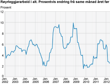 Byggjekostnadsindeks for røyrleggjararbeid i kontor- og forretningsbygg. 2000=100