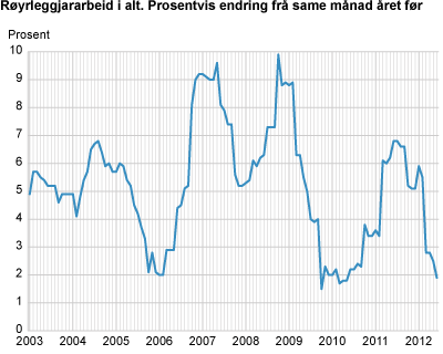 Røyrleggjararbeid i alt. Prosentvis endring frå same månad året før