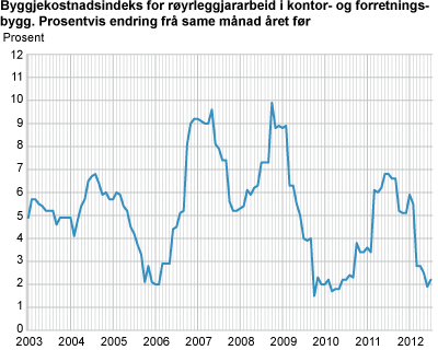 Byggjekostnadsindeks for røyrleggjararbeid i kontor- og forretningsbygg. 2000=100