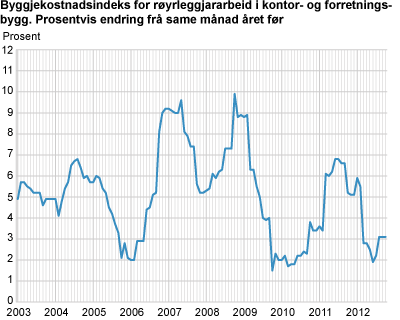 Byggjekostnadsindeks for røyrleggjararbeid i kontor- og forretningsbygg. Prosentvis endring frå same månad året før