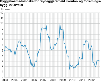 Byggjekostnadsindeks for røyrleggjararbeid i kontor- og forretningsbygg. 2000=100