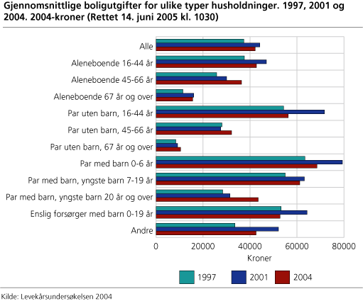 Gjennomsnittlige boligutgifter for ulke typer husholdninger. 1997, 2001 og 2004. 2004-kroner
