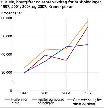 Husleie, boutgifter og renter/avdrag for husholdninger. 1997, 2001, 2004 og 2007. Kroner