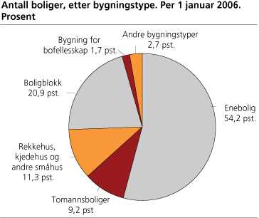 Antall boliger, etter bygningstype. Per 1. januar 2006. Prosent