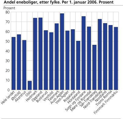 Andel eneboliger, etter fylke. Per 1. januar 2006. Prosent