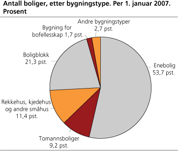 Antall boliger, etter bygningstype. Per 1. januar 2007. Prosent