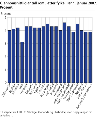Gjennomsnittlig antall rom, etter fylke. Per 1. januar 2007. Prosent