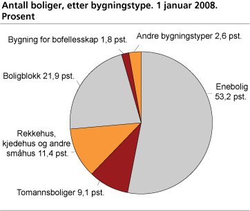 Antall boliger, etter bygningstype. 1. januar 2008. Prosent
