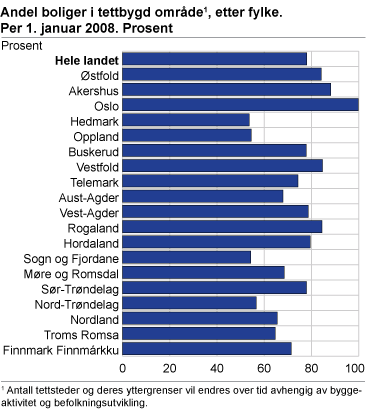 Andel boliger i tettbygd område, etter fylke. 1. januar 2008. Prosent