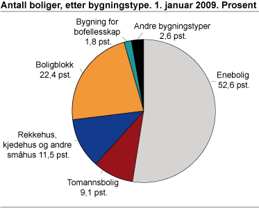 Antall boliger, etter bygningstype. 1. januar 2009. Prosent