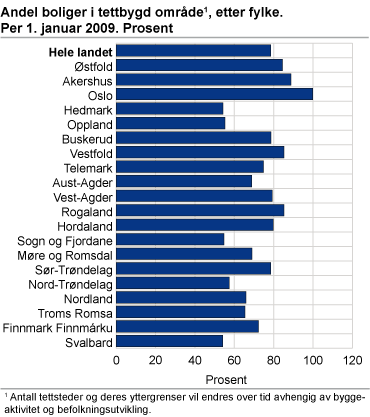 Andel boliger i tettbygd område, etter fylke. 1. januar 2009. Prosent
