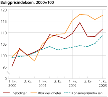 Boligprisindeksen. 2000=100