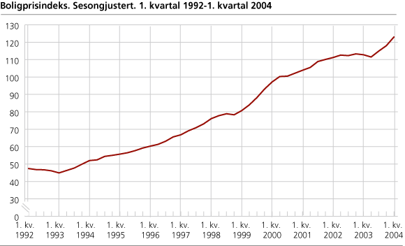 Boligprisindeks. Sesongjustert. 1. kvartal 2002-1. kvartal 2004 