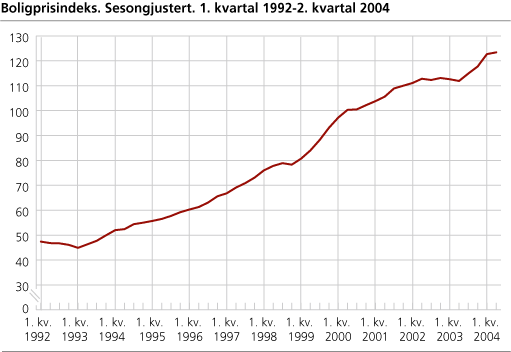 Boligprisindeks. Sesongjustert. 1. kvartal 1992-2. kvartal 2004