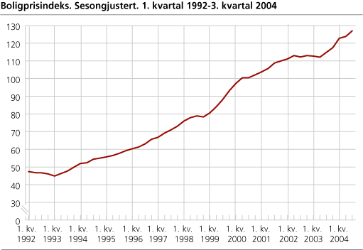 Boligprisindeks. Sesongjustert. 1. kvartal 1992-3. kvartal 2004