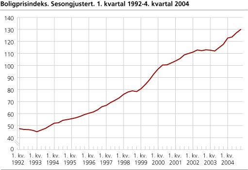 Boligprisindeks. Sesongjustert. 1. kvartal 1992-4. kvartal 2004