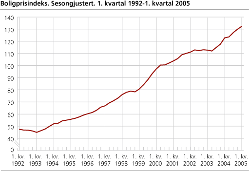 Boligprisindeks. Sesongjustert. 1. kvartal 1992-1. kvartal 2005