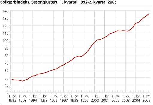 Boligprisindeks. Sesongjustert. 1. kvartal 1992-2. kvartal 2005