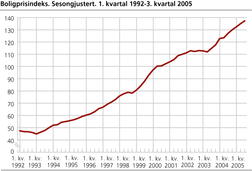 Boligprisindeks. Sesongjustert. 1. kvartal 1992-3. kvartal 2005