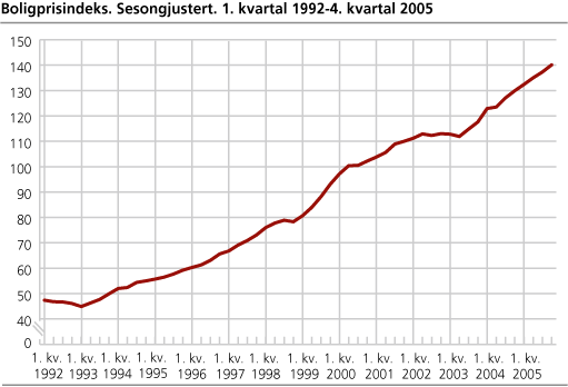 Boligprisindeks. Sesongjustert. 1. kvartal 1992-4. kvartal 2005