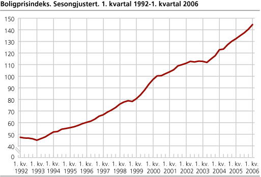 Boligprisindeksen. Sesongjustert. 1. kvartal 1992-1. kvartal 2006