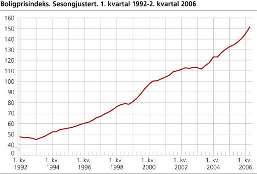 Boligprisindeks. Sesongjustert. 1. kvartal 1992-2. kvartal 2006