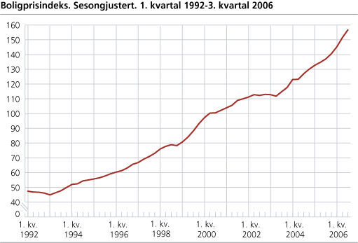 Boligprisindeks. Sesongjustert. 1. kvartal 1992-3. kvartal 2006