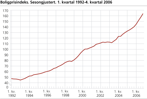 Boligprisindeks. Sesongjustert. 1. kvartal 1992-4. kvartal 2006