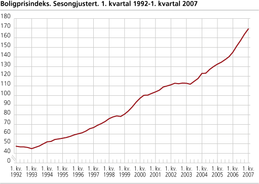 Boligprisindeksen. Totalt. Sesongjustert. 1992-1. kvartal 2007