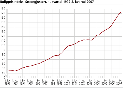 Boligprisindeks. Sesongjustert. 1. kvartal 1992-2. kvartal 2007